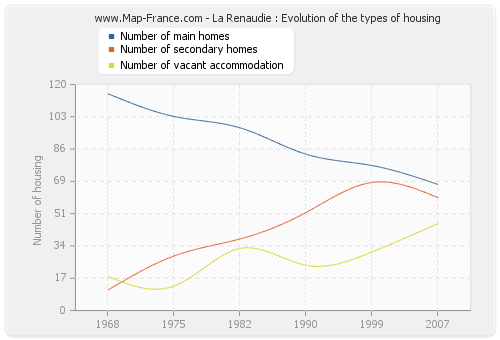 La Renaudie : Evolution of the types of housing